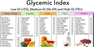 Glycemic Index Chart - 6 Weeks to Fitness